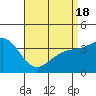 Tide chart for Santa Barbara Island, California on 2021/04/18