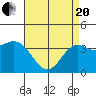 Tide chart for Santa Barbara Island, California on 2021/04/20
