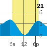 Tide chart for Santa Barbara Island, California on 2021/04/21