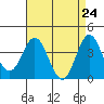 Tide chart for Santa Barbara Island, California on 2021/04/24
