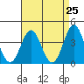Tide chart for Santa Barbara Island, California on 2021/04/25