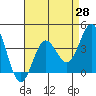 Tide chart for Santa Barbara Island, California on 2021/04/28