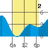 Tide chart for Santa Barbara Island, California on 2021/04/2
