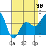 Tide chart for Santa Barbara Island, California on 2021/04/30