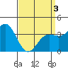 Tide chart for Santa Barbara Island, California on 2021/04/3