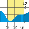 Tide chart for Santa Barbara Island, California on 2021/05/17