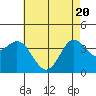 Tide chart for Santa Barbara Island, California on 2021/05/20