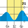 Tide chart for Santa Barbara Island, California on 2021/05/21