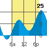 Tide chart for Santa Barbara Island, California on 2021/05/25