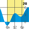 Tide chart for Santa Barbara Island, California on 2021/05/28