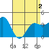 Tide chart for Santa Barbara Island, California on 2021/05/2