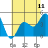 Tide chart for Santa Barbara Island, California on 2021/07/11