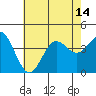 Tide chart for Santa Barbara Island, California on 2021/07/14