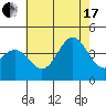 Tide chart for Santa Barbara Island, California on 2021/07/17