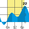 Tide chart for Santa Barbara Island, California on 2021/07/22