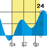 Tide chart for Santa Barbara Island, California on 2021/07/24
