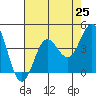 Tide chart for Santa Barbara Island, California on 2021/07/25