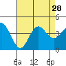 Tide chart for Santa Barbara Island, California on 2021/07/28