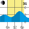 Tide chart for Santa Barbara Island, California on 2021/07/31