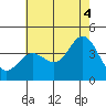 Tide chart for Santa Barbara Island, California on 2021/07/4