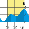 Tide chart for Santa Barbara Island, California on 2021/07/6