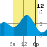 Tide chart for Santa Barbara Island, California on 2021/09/12