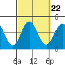 Tide chart for Santa Barbara Island, California on 2021/09/22