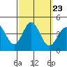 Tide chart for Santa Barbara Island, California on 2021/09/23