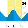 Tide chart for Santa Barbara Island, California on 2021/09/24