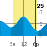 Tide chart for Santa Barbara Island, California on 2021/09/25