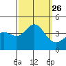 Tide chart for Santa Barbara Island, California on 2021/09/26
