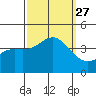 Tide chart for Santa Barbara Island, California on 2021/09/27