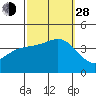 Tide chart for Santa Barbara Island, California on 2021/09/28