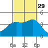 Tide chart for Santa Barbara Island, California on 2021/09/29