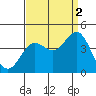 Tide chart for Santa Barbara Island, California on 2021/09/2