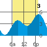 Tide chart for Santa Barbara Island, California on 2021/09/3