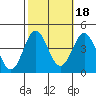 Tide chart for Santa Barbara Island, California on 2021/10/18