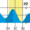 Tide chart for Santa Barbara Island, California on 2021/10/22