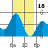 Tide chart for Santa Barbara Island, California on 2021/11/18