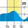 Tide chart for Santa Barbara Island, California on 2021/11/25
