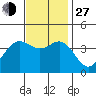 Tide chart for Santa Barbara Island, California on 2021/11/27