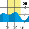 Tide chart for Santa Barbara Island, California on 2021/12/25