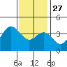 Tide chart for Santa Barbara Island, California on 2021/12/27