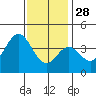Tide chart for Santa Barbara Island, California on 2021/12/28