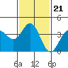 Tide chart for Santa Barbara Island, California on 2022/01/21