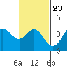 Tide chart for Santa Barbara Island, California on 2022/01/23