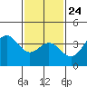 Tide chart for Santa Barbara Island, California on 2022/01/24