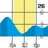 Tide chart for Santa Barbara Island, California on 2022/01/26