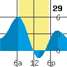 Tide chart for Santa Barbara Island, California on 2022/01/29