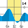 Tide chart for Santa Barbara Island, California on 2022/02/14